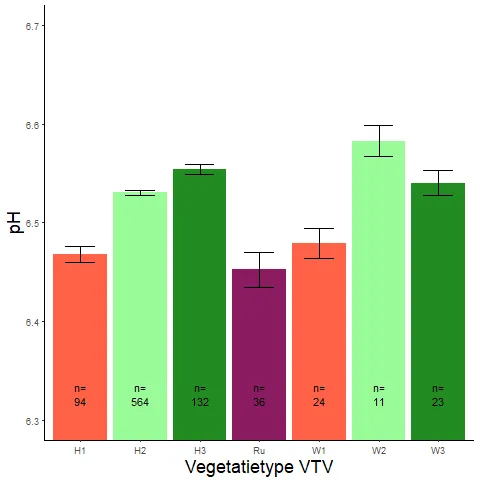 Figuur 011. Gemiddelde bodem-pH (Wamelink-indicatoren) per vegetatietype (VTV2006) (data: WSRL).