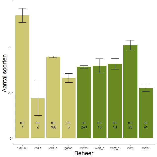 Figuur 001. Gemiddeld aantal soorten per beheervorm met (95% betrouwbaarheidsgrenzen).