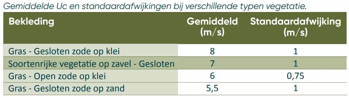 Gemiddelde Uc en standaardafwijking (bron Future Dikes)