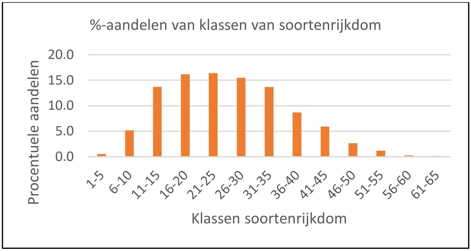 Procentueel aandeel van klassen soortenrijkdom op Nederlandse dijken.