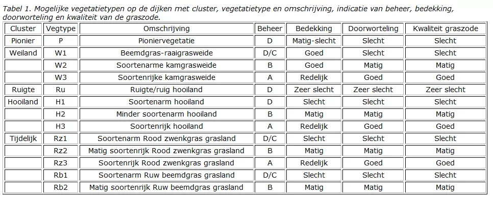 tabel 005 Vegetatietypen op dijken (VTV2006)